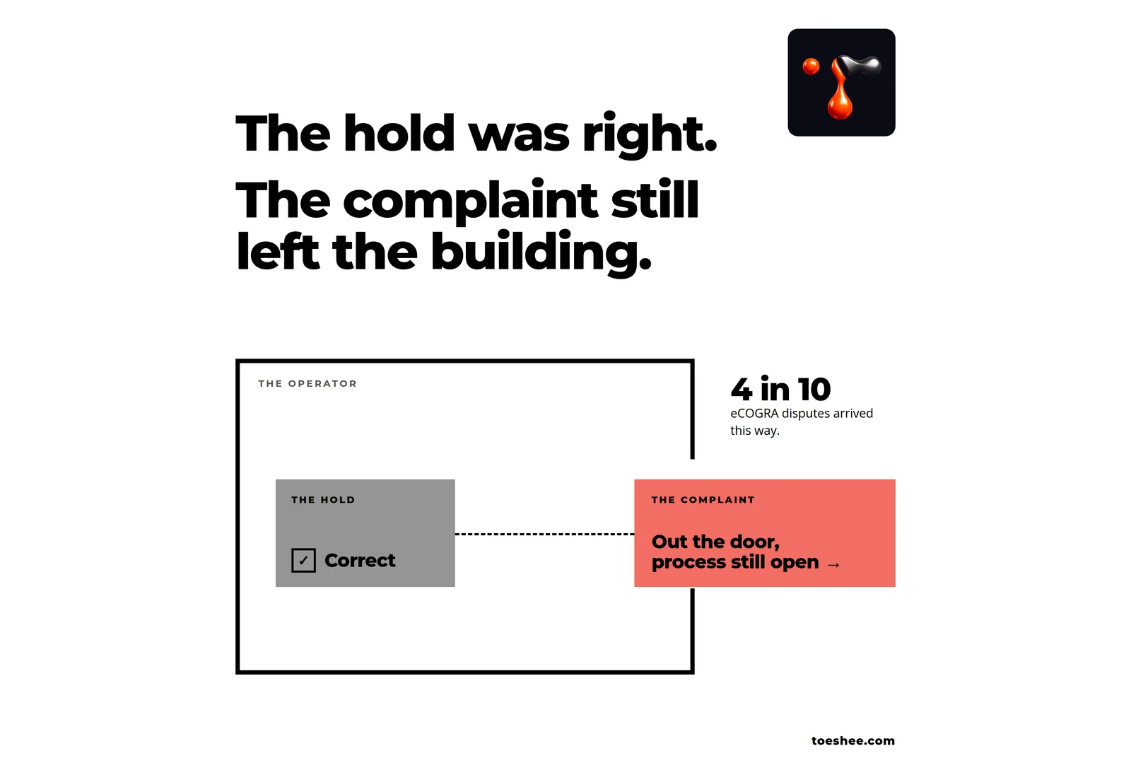 Toeshee — inside the operator, the hold on a withdrawal is correct, but the complaint leaves the building while the process is still open; 4 in 10 eCOGRA disputes arrived this way